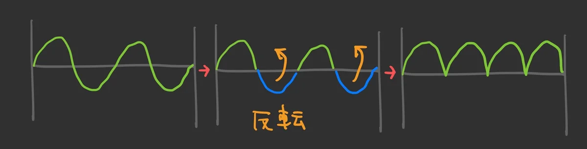 図:Full Wave Rectification