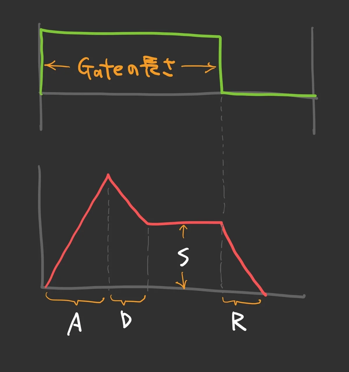 図:ADSRエンベロープ
