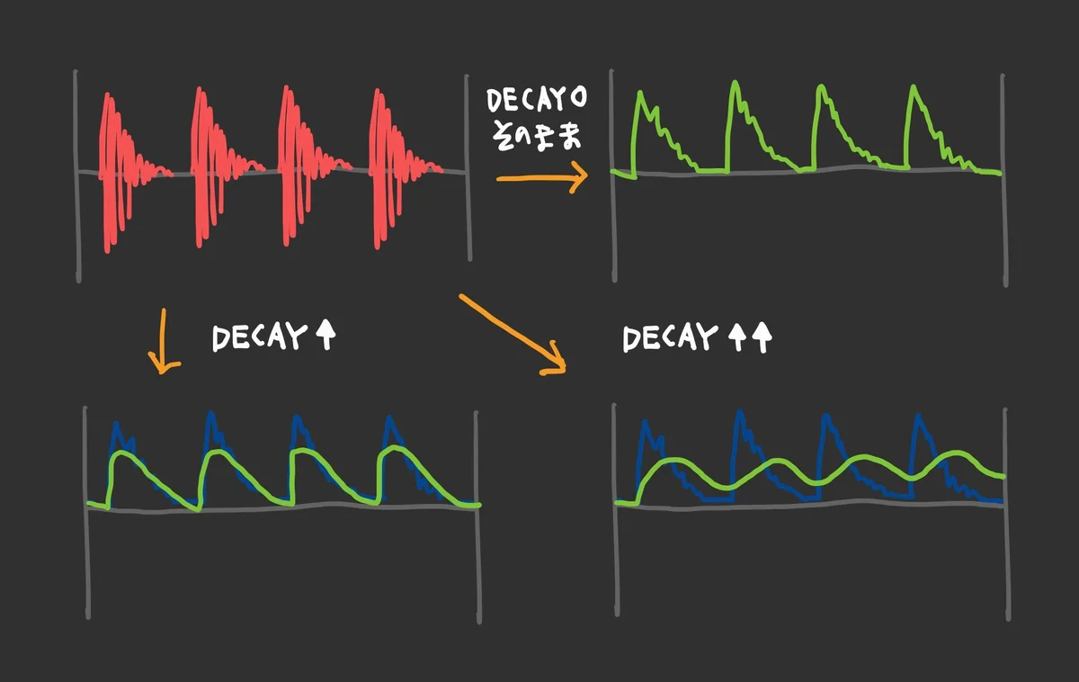 図:DecayとCVの変化