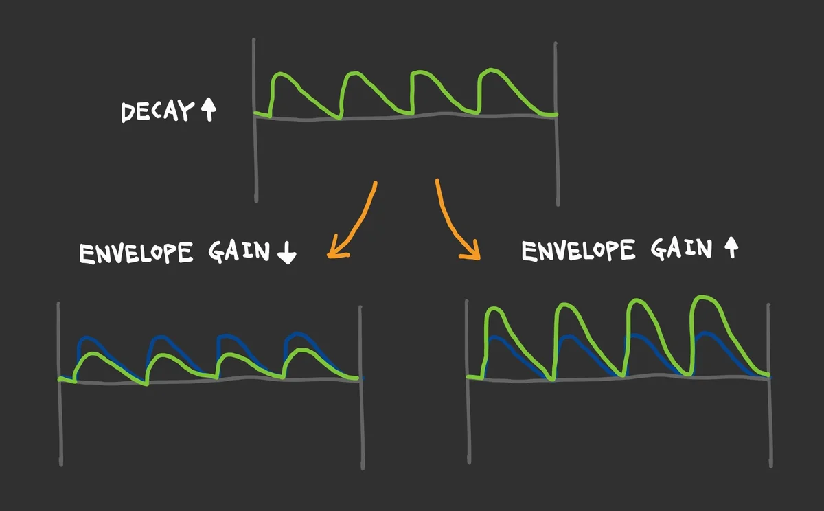 図:Envelope GainとCVの変化