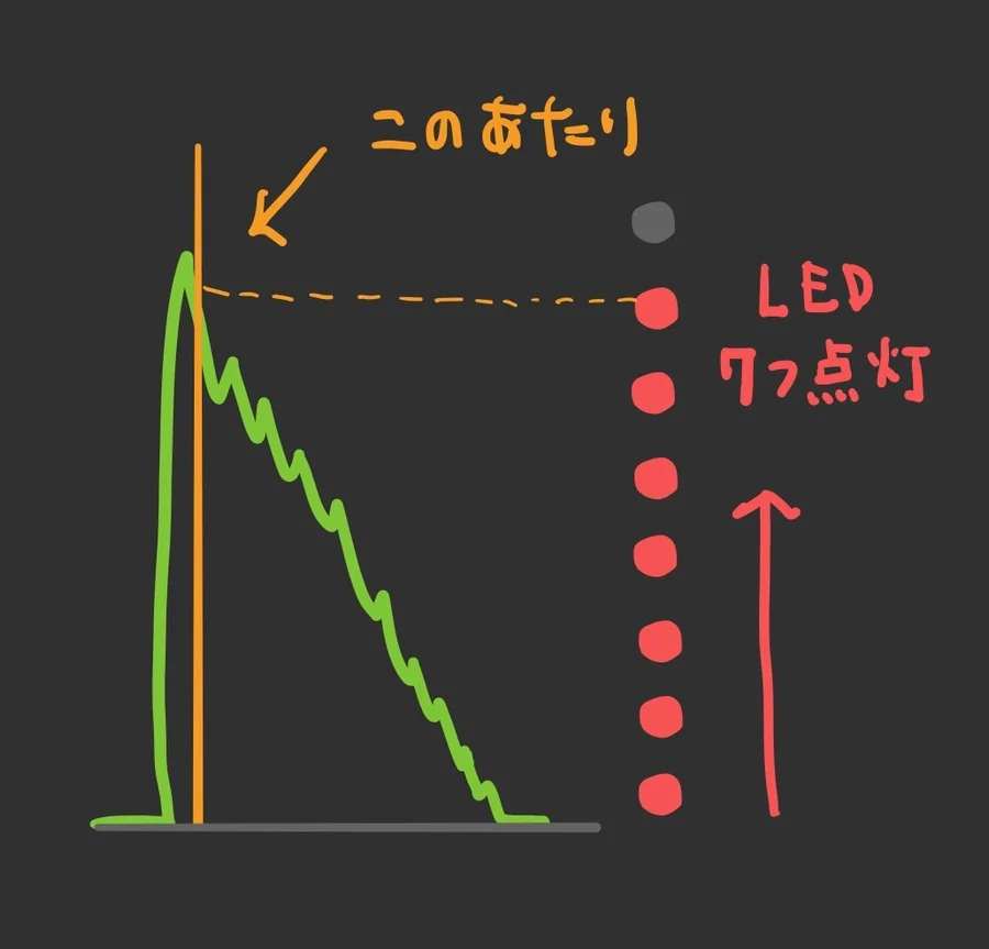 図:キックとLEDの関係1