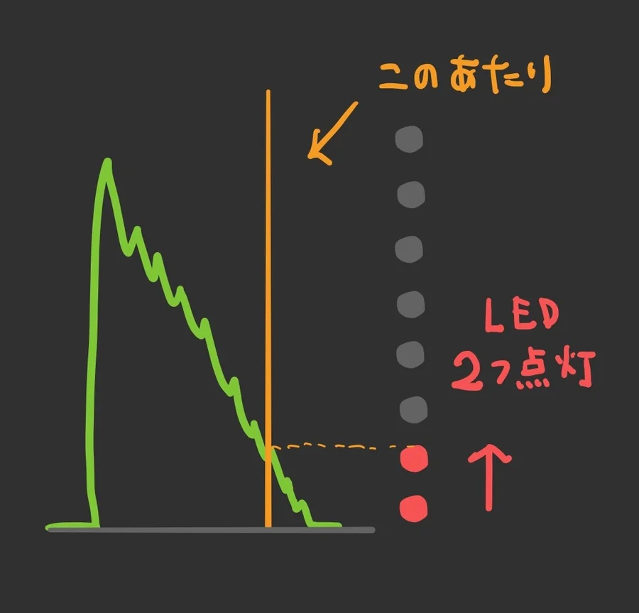 図:キックとLEDの関係2