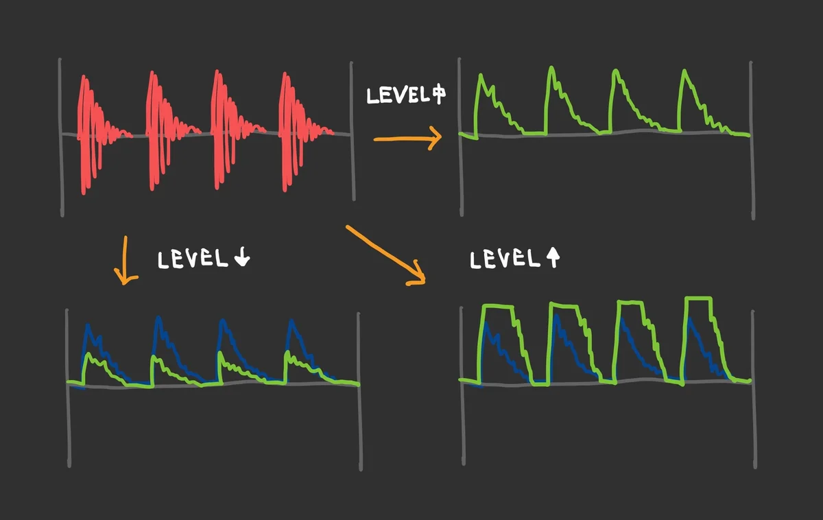 図:LevelとCVの変化