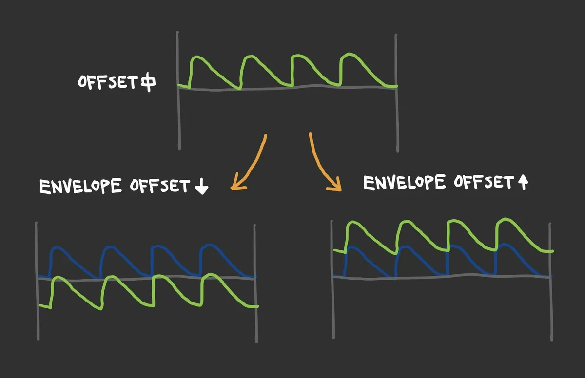 図:Envelope OffsetとCVの変化