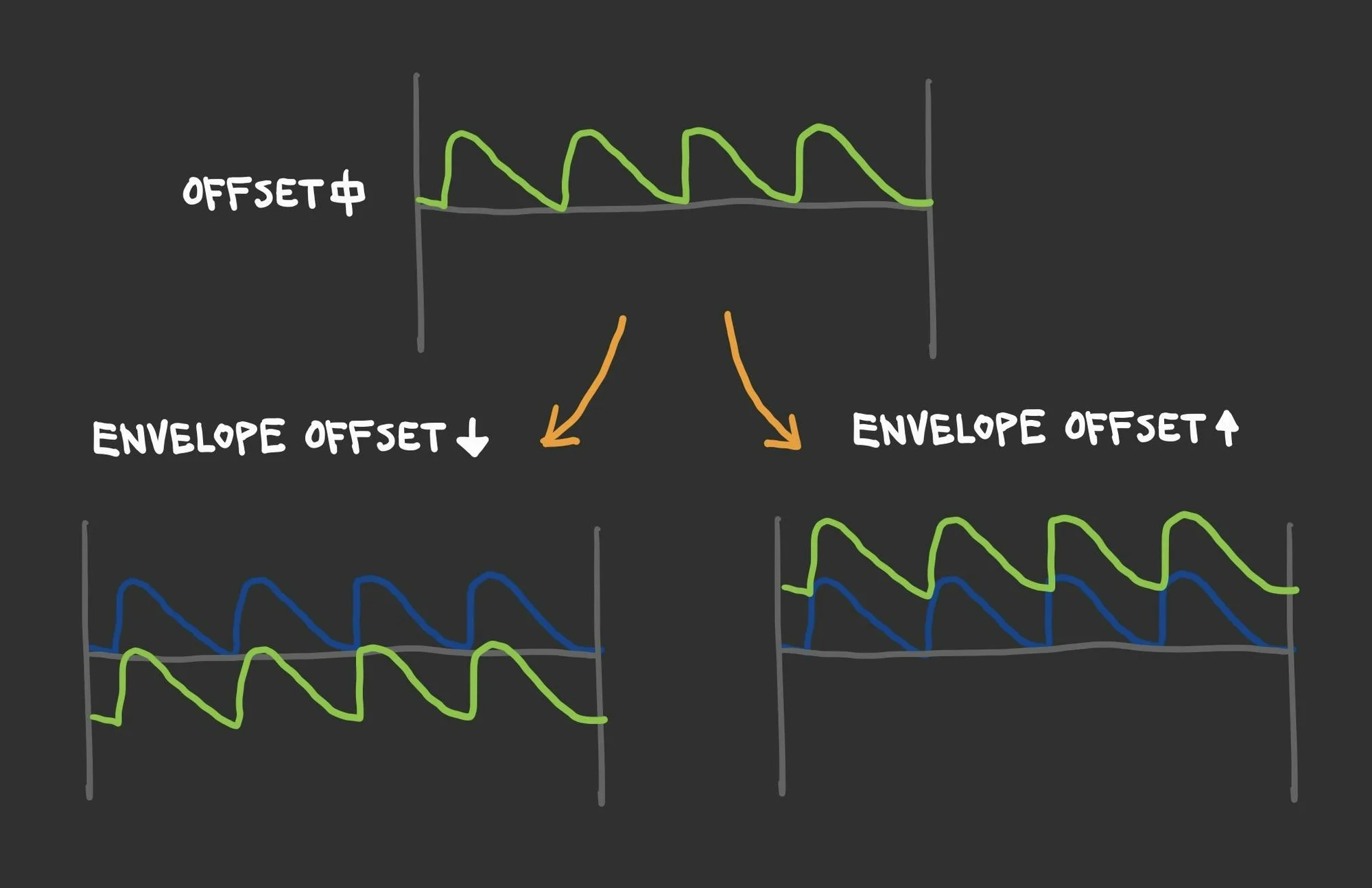 図:Envelope OffsetとCVの変化