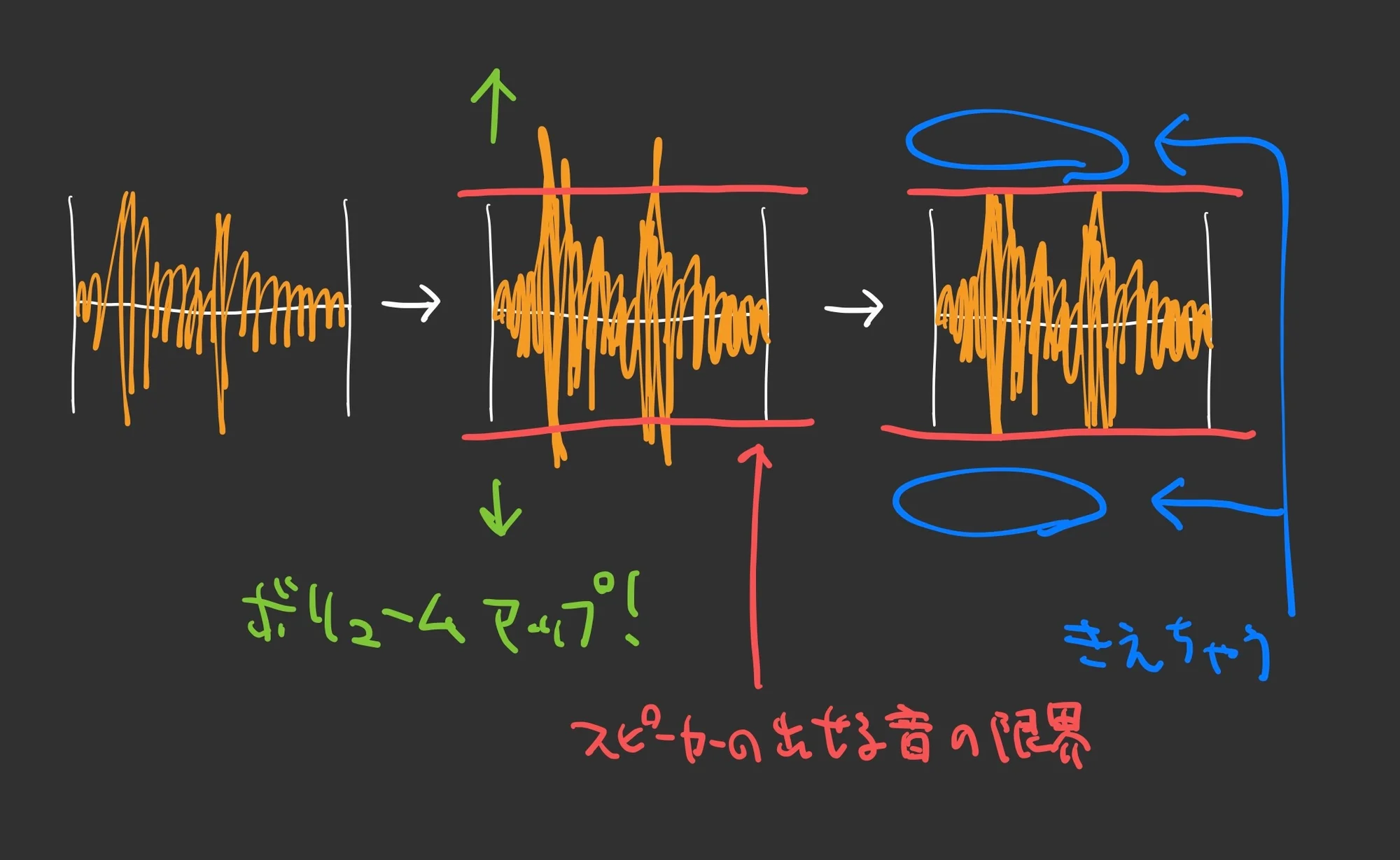 図:音がクリップする様子