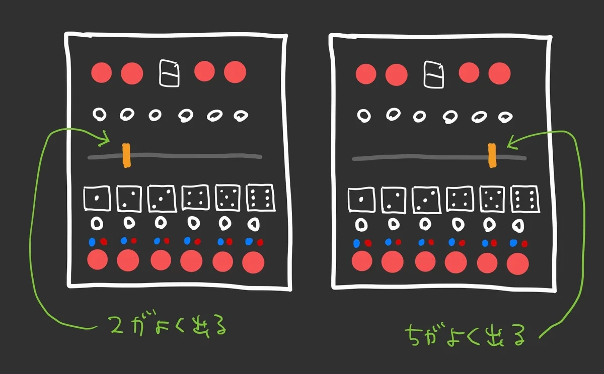 図:確率のコントロール