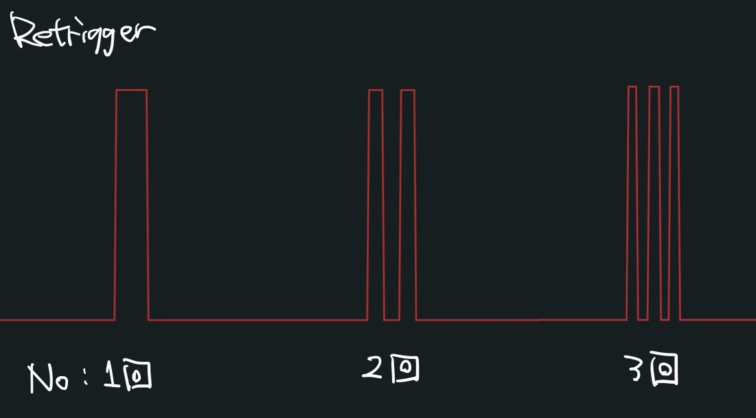 Diagram of increased retrigger count