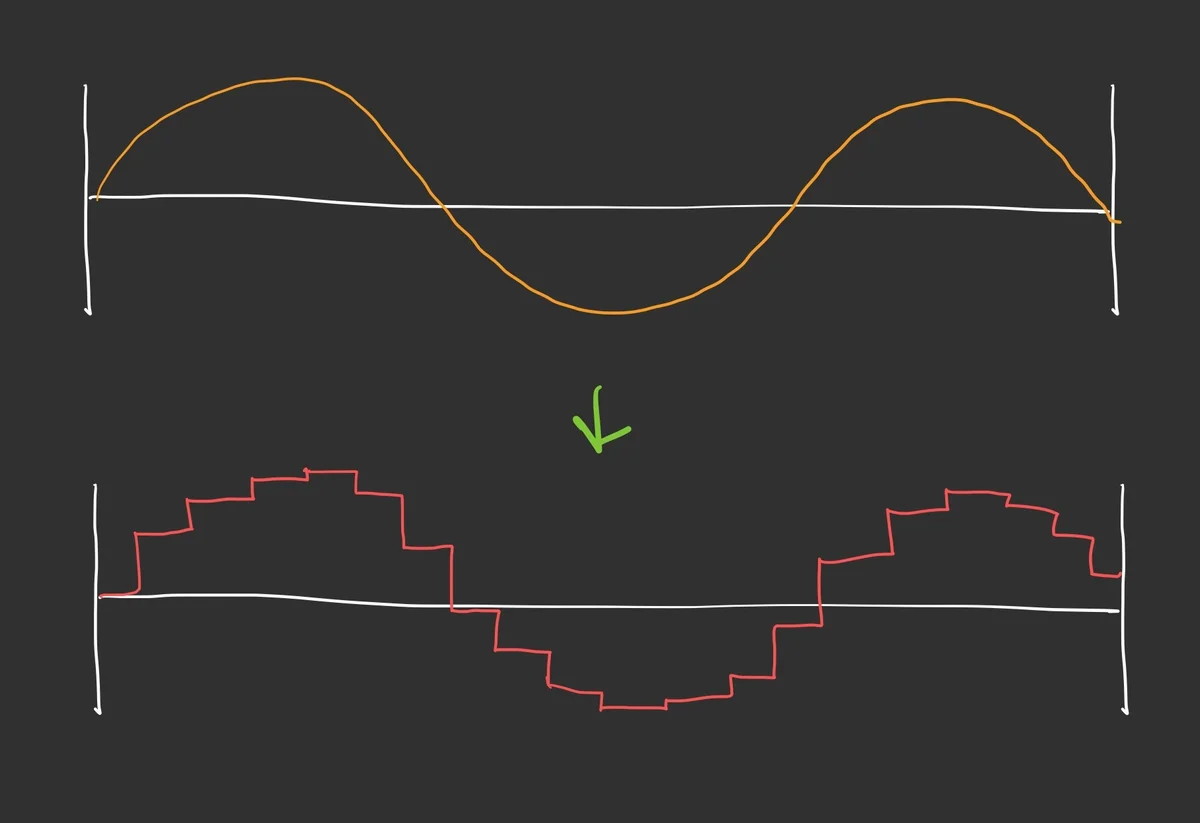 図:サイン波が段階的にサンプリングされている様子