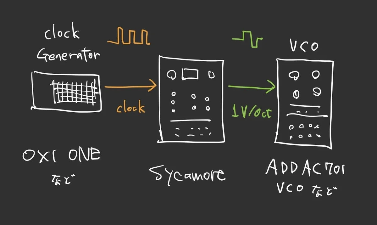 SycamoreからVCOに1V/Octを送っている図