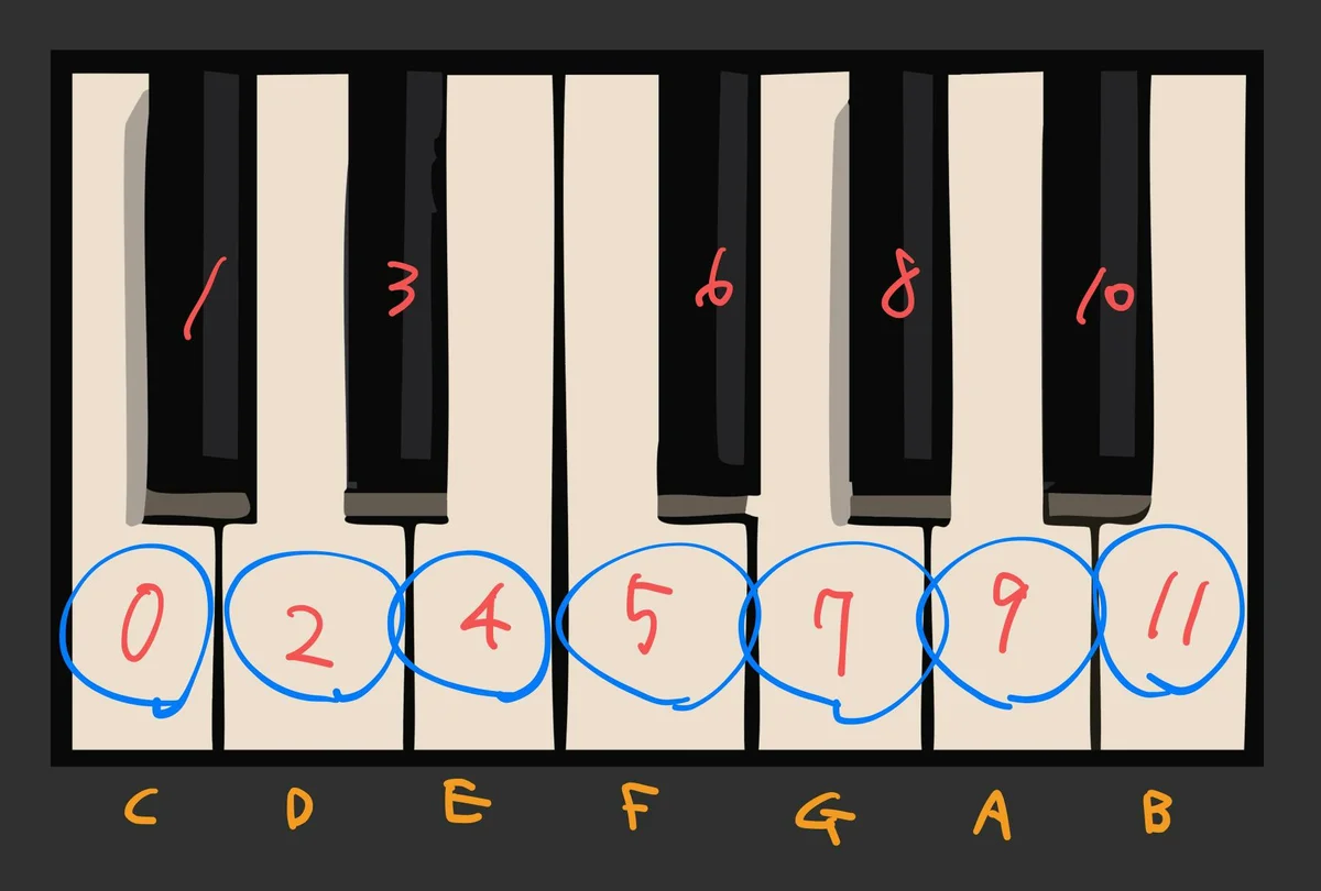 Quantizeがフルの時