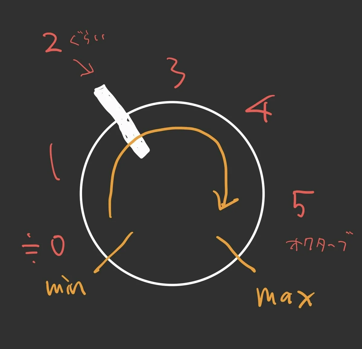 Rangeノブの位置と音階の範囲