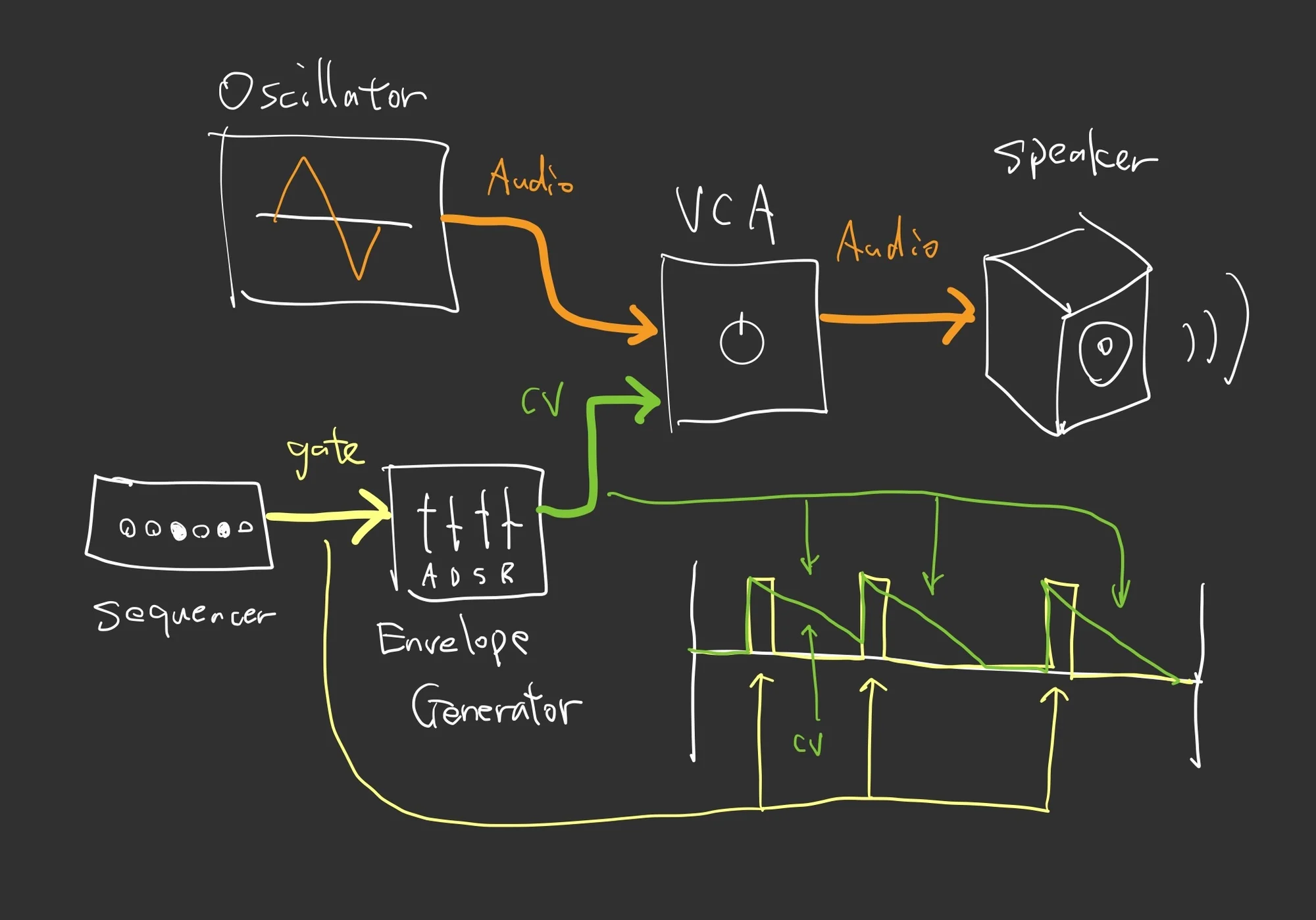 図:VCAが1つのenvelopeを受け取っている構成
