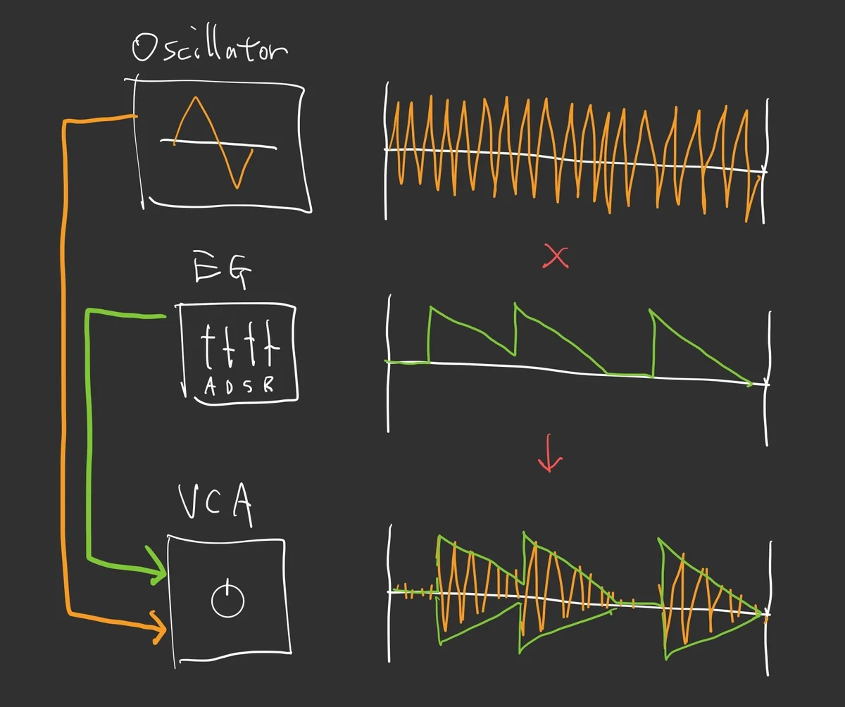 図:VCAによるオーディオシグナルの減衰処理