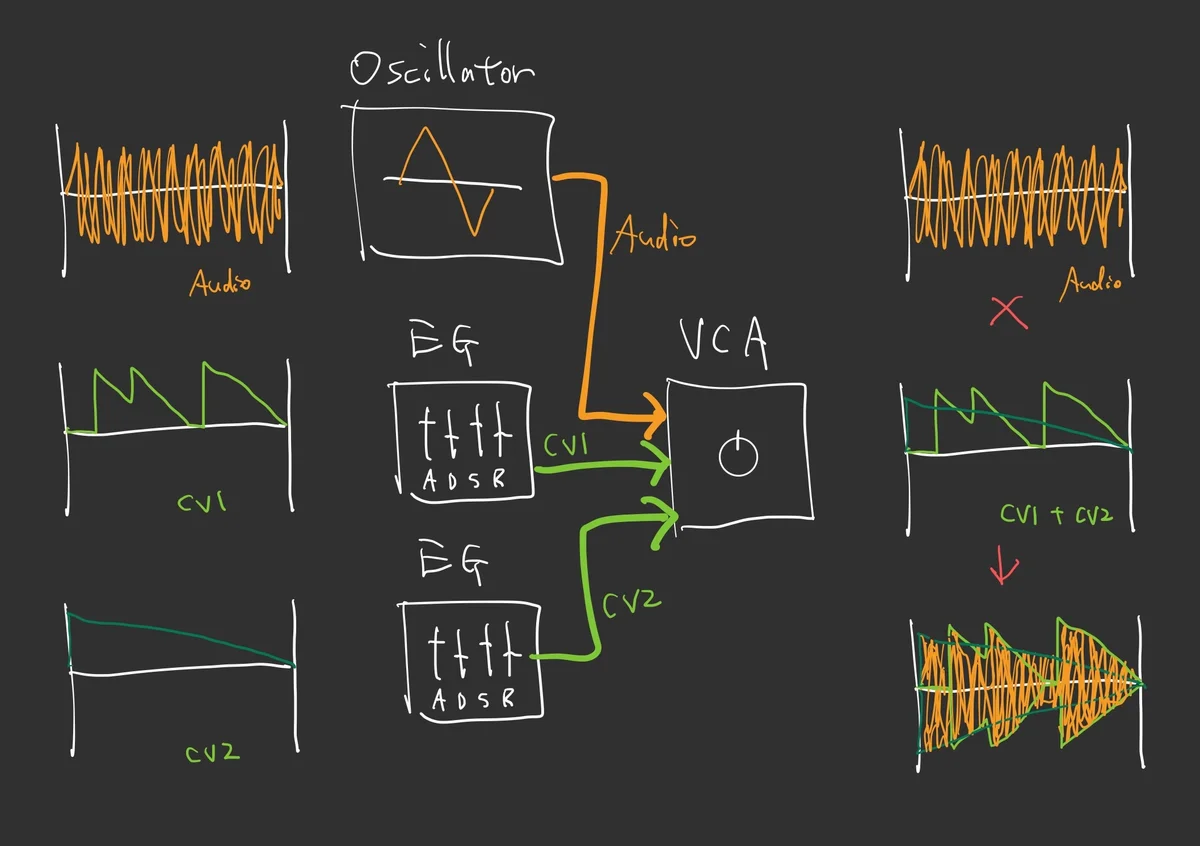 図:2つのCVを受け取っている様子