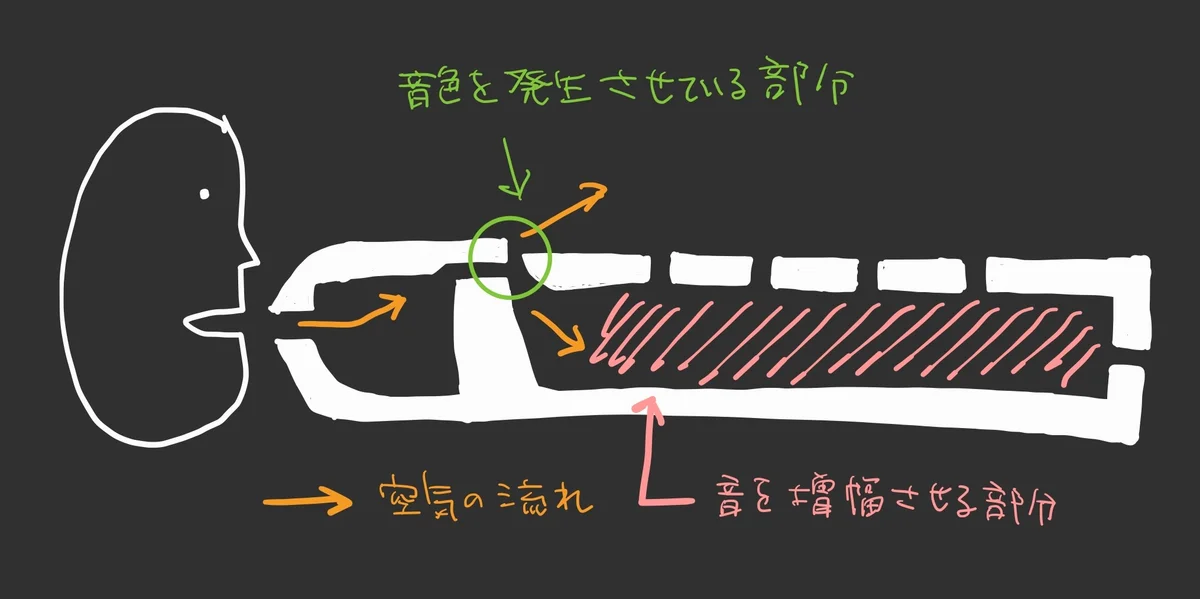 図版: リコーダー