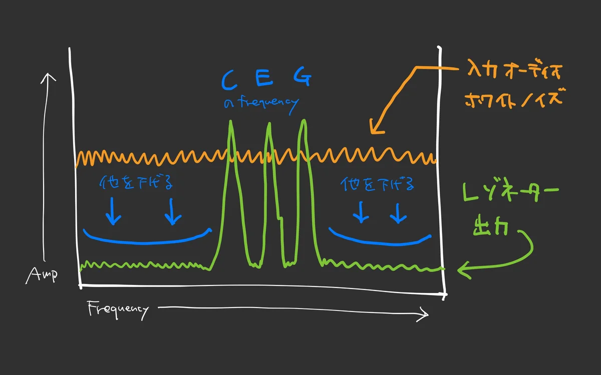 CEGのピッチに相当する音域が持ち上げられている図