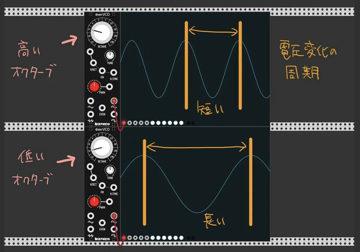 図版: サイン波と振動の周期
